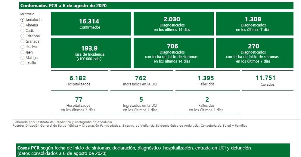Últimos datos de casos confirmados de Covid-19 registrados en Andalucía