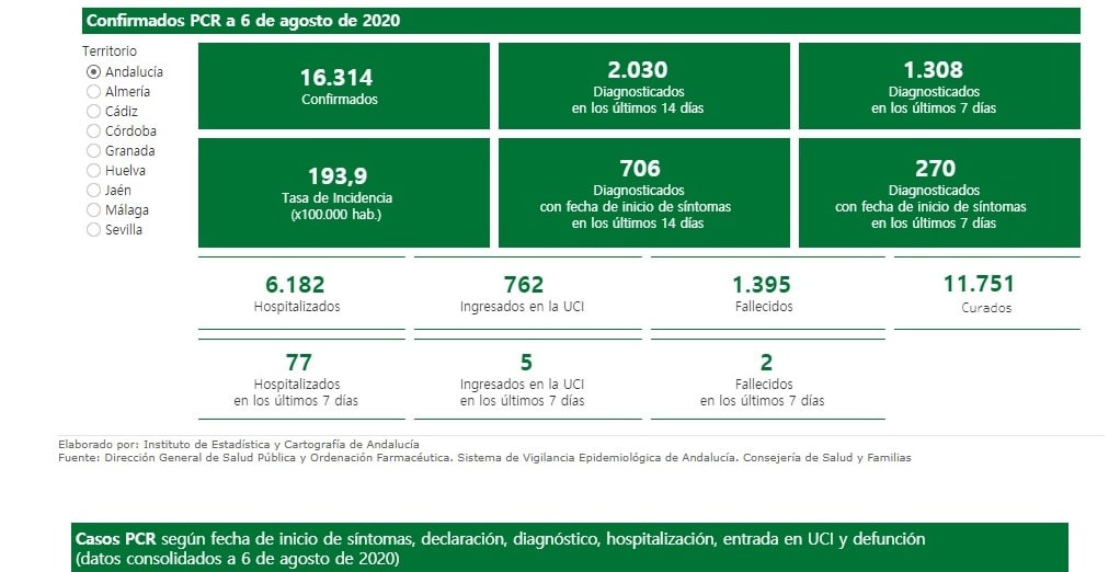 Últimos datos de casos confirmados de Covid-19 registrados en Andalucía
