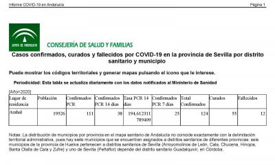 Arahal pasa de 116 a 124 casos de COVID, con una treintena de familias aisladas ahora por contacto con un local