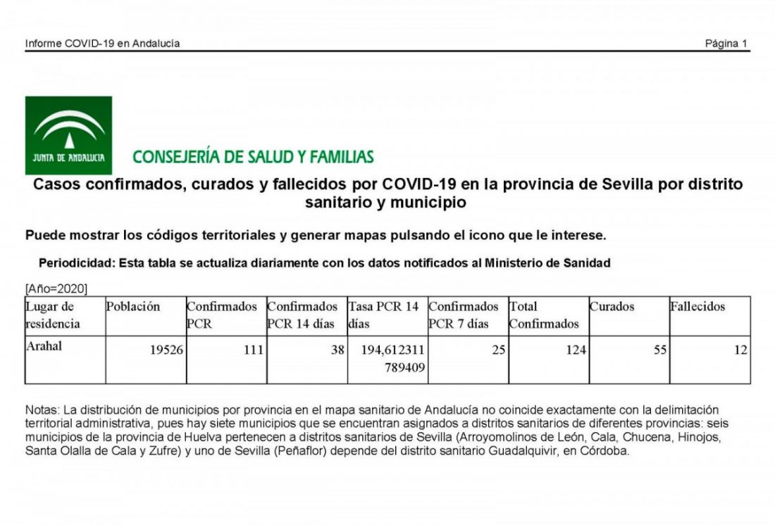 Arahal pasa de 116 a 124 casos de COVID, con una treintena de familias aisladas ahora por contacto con un local