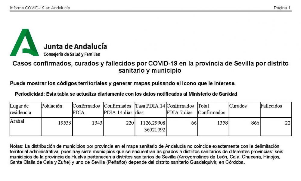 Sigue la tendencia en la bajada de contagios en Arahal, nueve menos en la última actualización