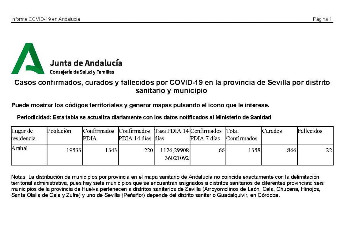 Sigue la tendencia en la bajada de contagios en Arahal, nueve menos en la última actualización