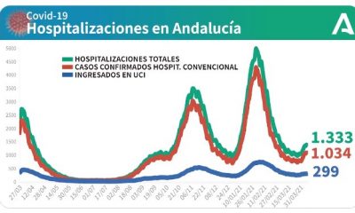 Andalucía baja el número de hospitalizados por covid-19, pero aumentan las UCI