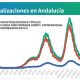 Andalucía baja el número de hospitalizados por covid-19, pero aumentan las UCI