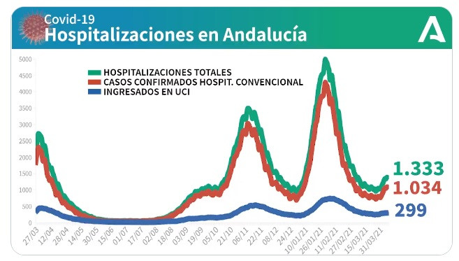 Andalucía baja el número de hospitalizados por covid-19, pero aumentan las UCI