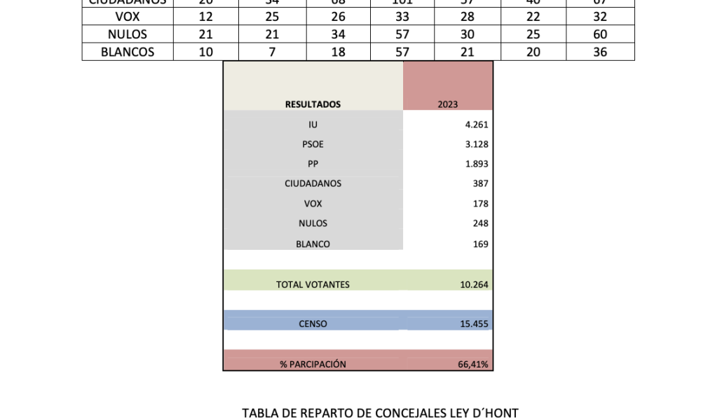 Arahal Elecciones